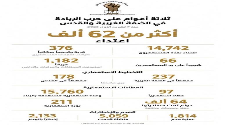 ثلاثة أعوام على حرب الإبادة... أكثر من 62 ألف اعتداء في الضفة الغربية بما فيها القدس